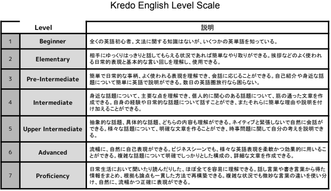 Kredo English Level Scale