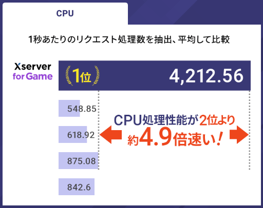 エックスサーバー for Game CPU他社比較