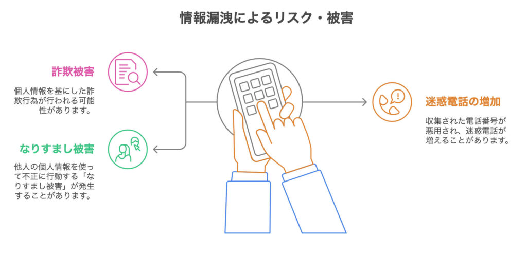 情報が第三者に渡ることで、以下のような被害が発生する恐れ