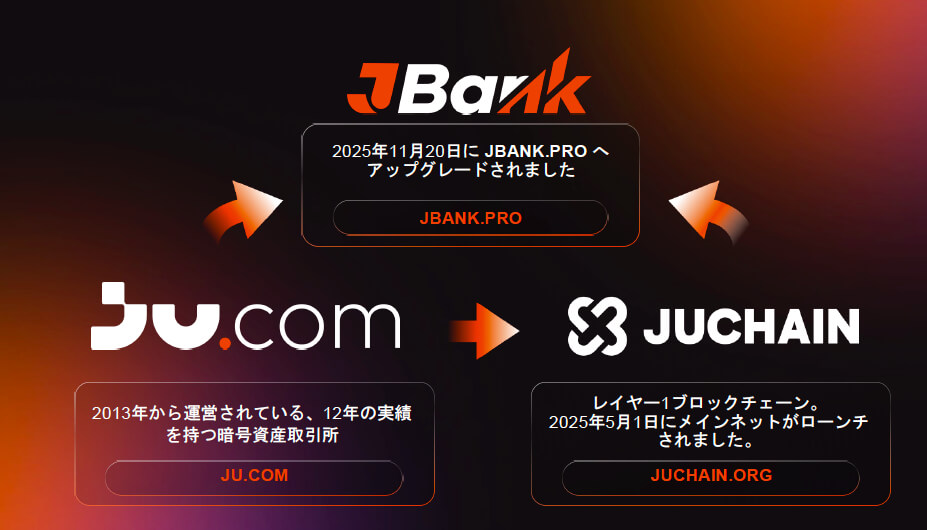JBANKとは？大手取引所Ju.comが100%出資するWeb3銀行の全貌