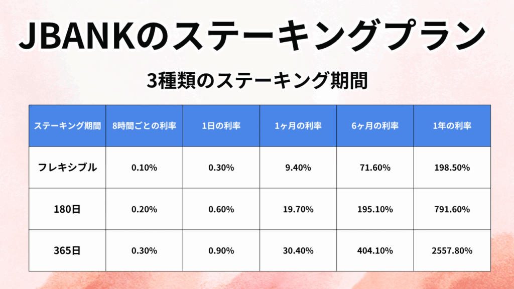 JBANK3種類のステーキングモデル