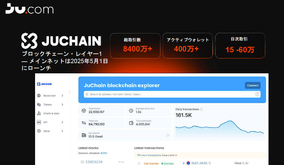 メインネットローンチ以来JuChainは驚異的な成長