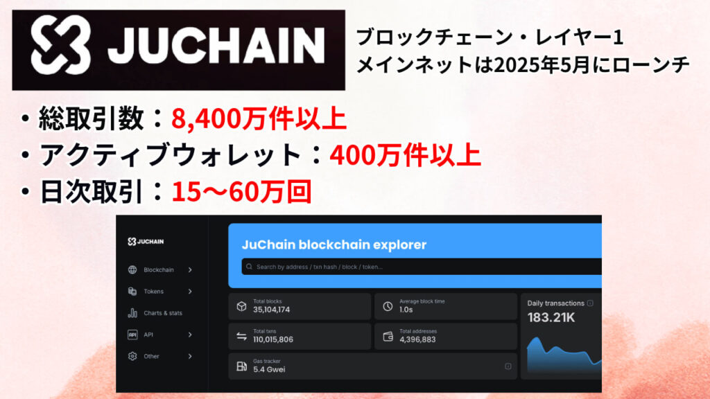 メインネットローンチ以来JuChainは驚異的な成長