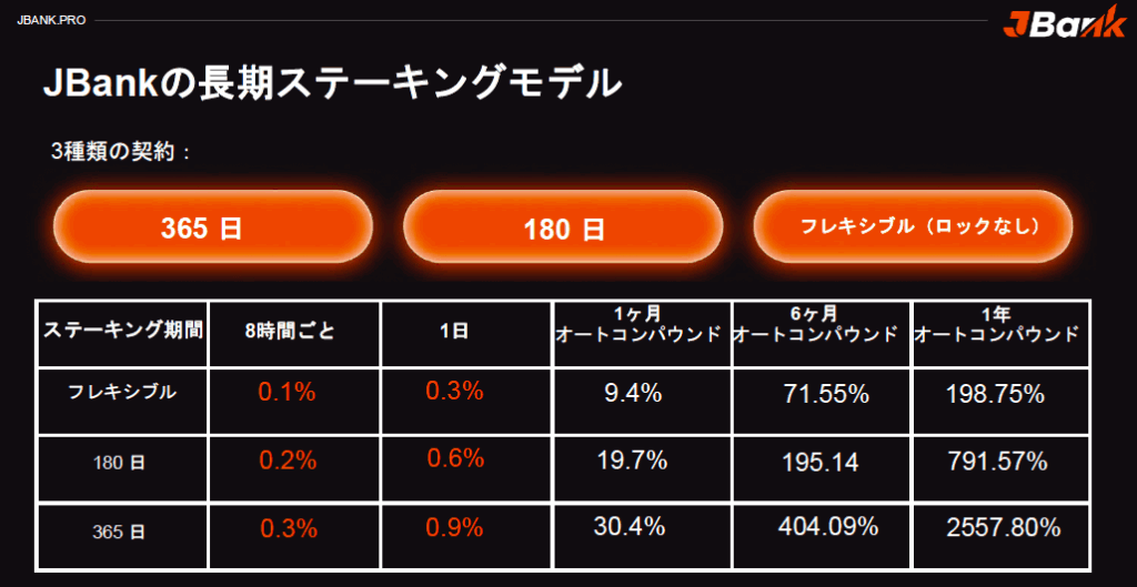 3種類のステーキングモデル
