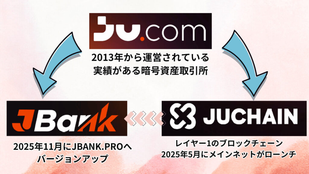 JBANKとは？大手取引所Ju.comが出資するWeb3銀行の全貌